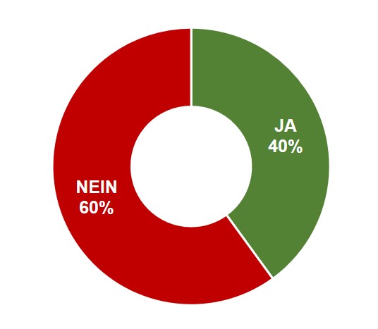 Volksinitiative vom 18. Oktober 2016 «Mehr bezahlbare Wohnungen»