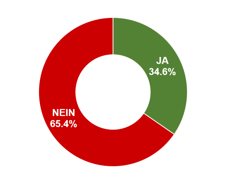 2. Ja: 995 / Nein: 1'879