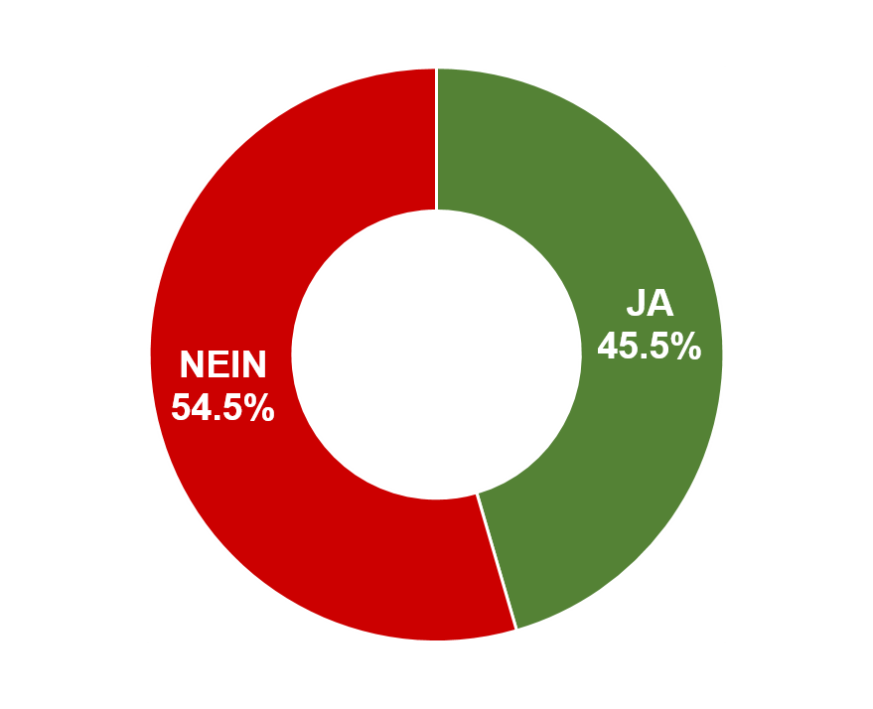 4. Ja: 1'312 / Nein: 1'574