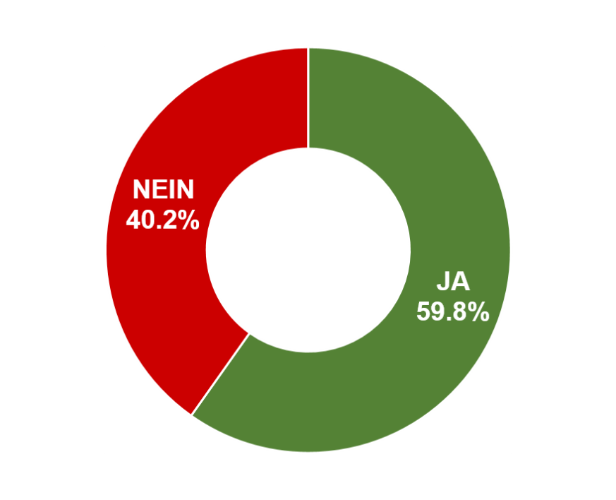 Ja: 59.8% / Nein: 40.2%