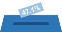 Stimmbeteiligung: 47.1%