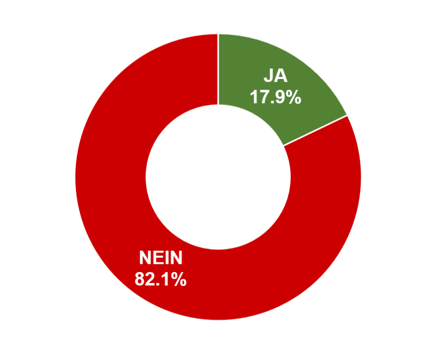 Ja: 17.9% / Nein: 82.1%