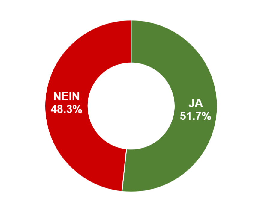 Ja: 51.7% / Nein: 48.3%