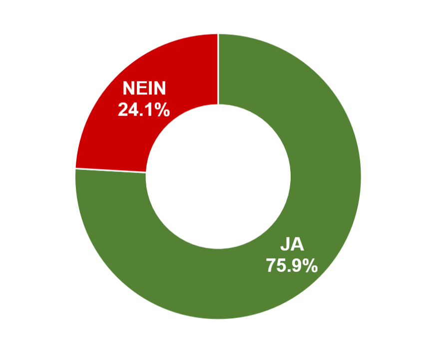 Ja: 75.9% / Nein: 24.1%