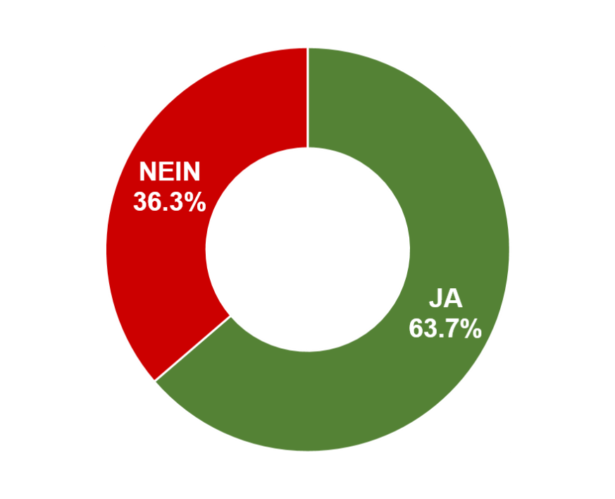 Ja: 63.7% / Nein: 36.3%