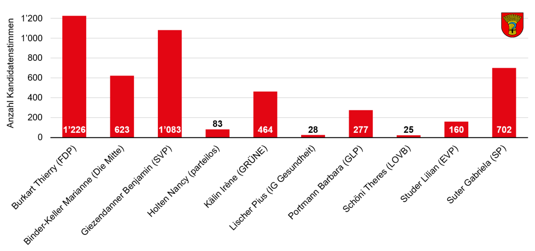 1. Wahlgang Ständerat 2023