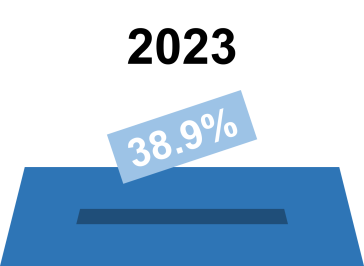 2023 Wahlbeteiligung Nationalrat: 38.9% 