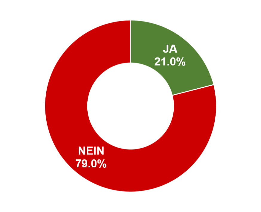 Ja: 21.0% / Nein: 79.0%
