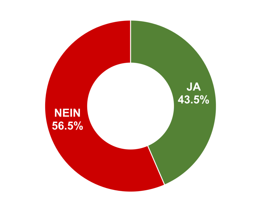 Ja: 43.5% / Nein: 56.5%