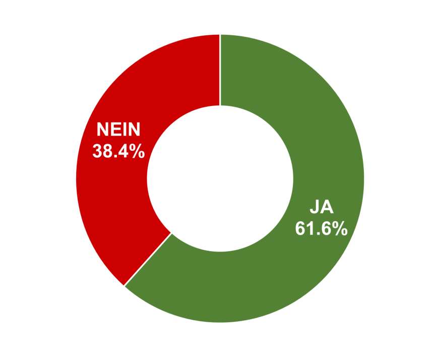 Ja: 61.6% / Nein: 38.4%
