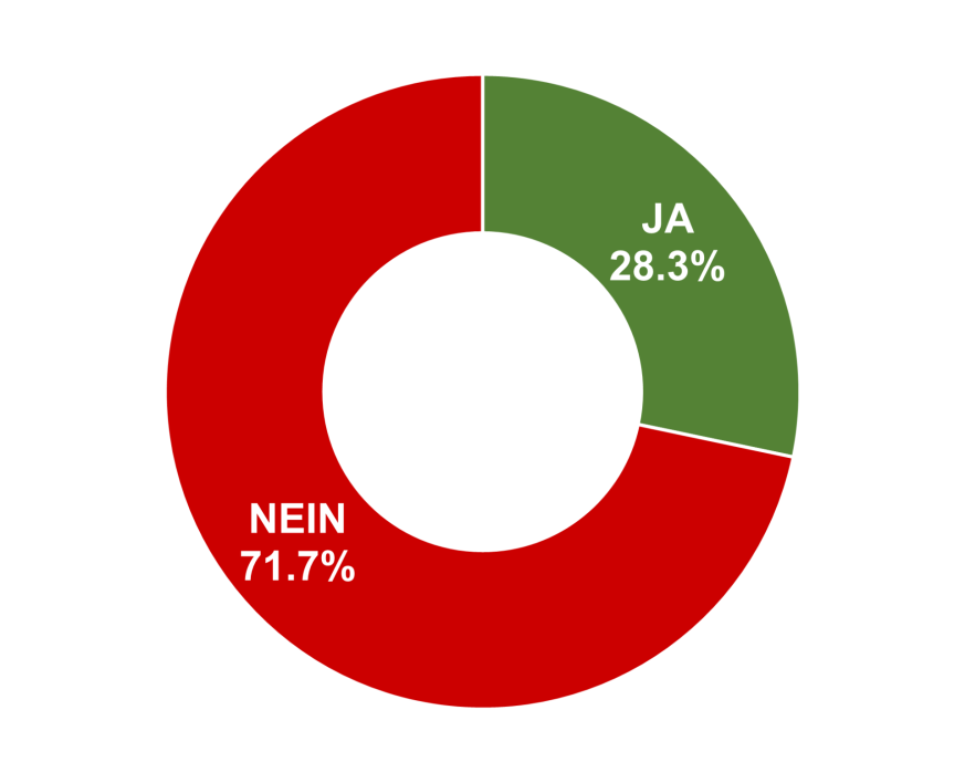 Ja: 28.3% / Nein: 71.7%